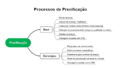 Processos de precificação - Consulting Blue - Gestão Financeira